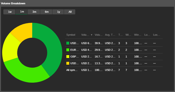 cTrader Copy - Volume breakdown