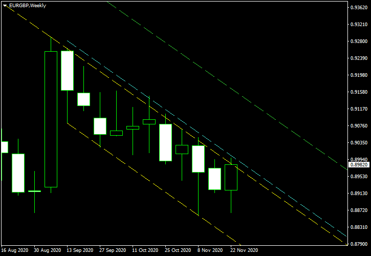 EUR/GBP: patrón de canal descendente en el gráfico semanal a 29-11-2020