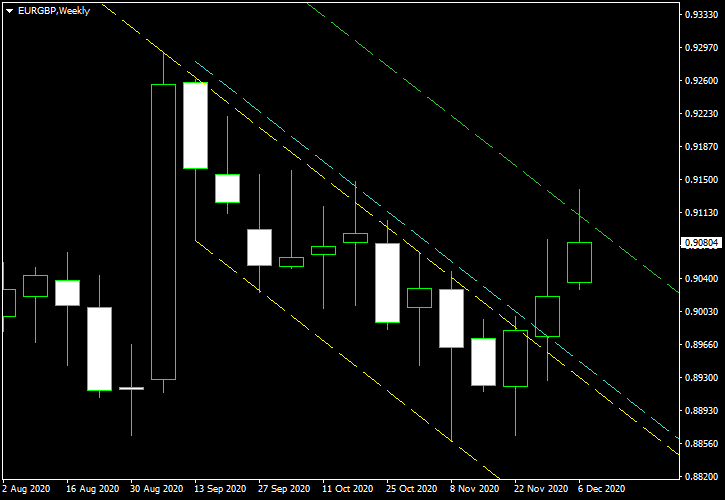 EUR/GBP: patrón de canal descendente en el gráfico semanal a 07-12-2020 - Captura de pantalla después de la salida