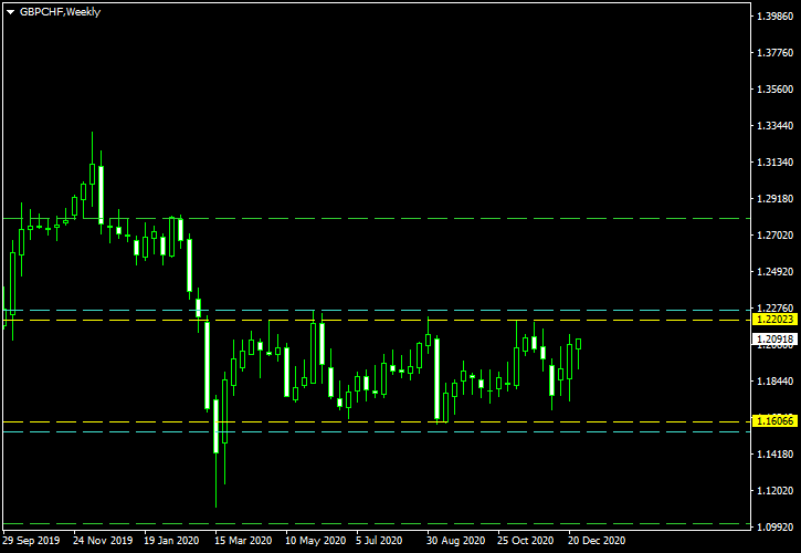 GBP/CHF — Паттерн прямоугольного канала на недельном графике от 03.01.2021