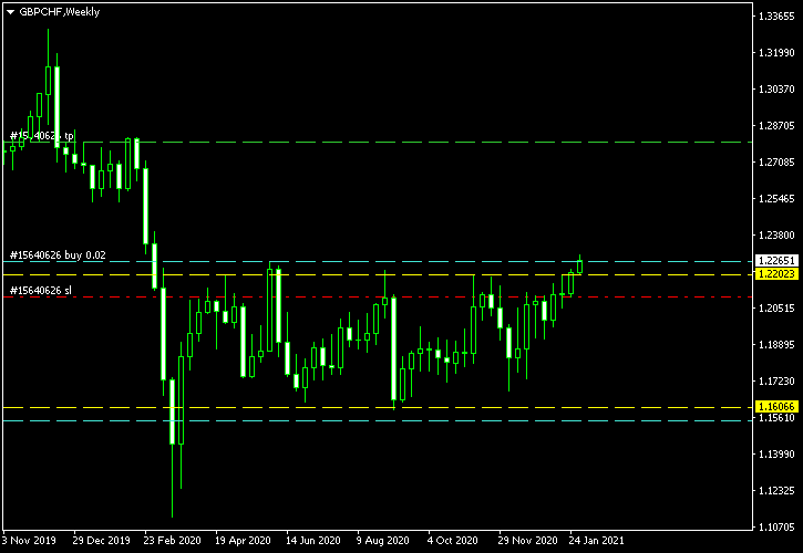 GBP/CHF -  نموذج المستطيل على الرسم البياني الأسبوعي في 2021-02-01 – لقطة بعد دخول الصفقة