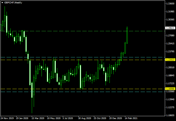 GBP/CHF: patrón de rectángulo en el gráfico semanal a 24-02-2021 - Captura de pantalla después de la salida