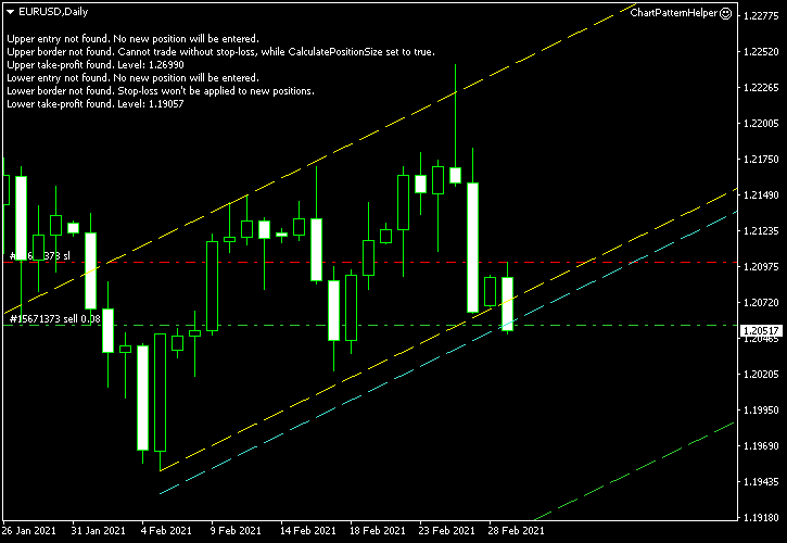 EUR/USD – نموذج القناة الصاعدة على إطار اليومي في 2021-03-01 – لقطة شاشة بعد الدخول