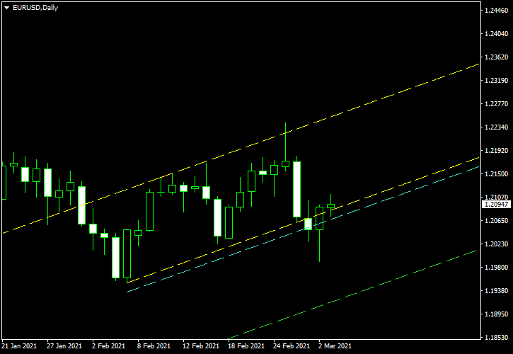 EUR/USD – نموذج القناة الصاعدة على الرسم البياني اليومي في 2021-03-03 – لقطة شاشة بعد الخروج من الصفقة