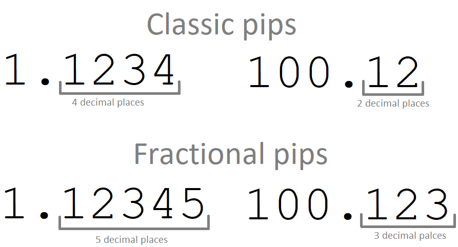 5 Decimal Places vs. 4 Decimal Places and 3 Decimal Places vs. 2 Decimal Places in Forex Quotes