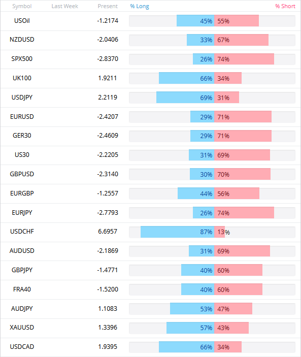 FXCM - Retail Market Sentiment Indicator