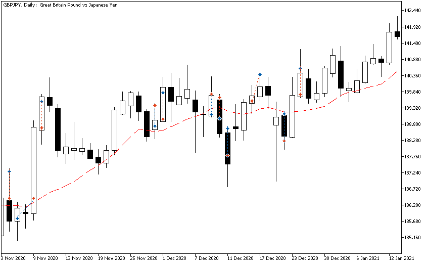 Results of a Reversed Moving Average Cross Strategy with Stop-Loss and Take-Profit
