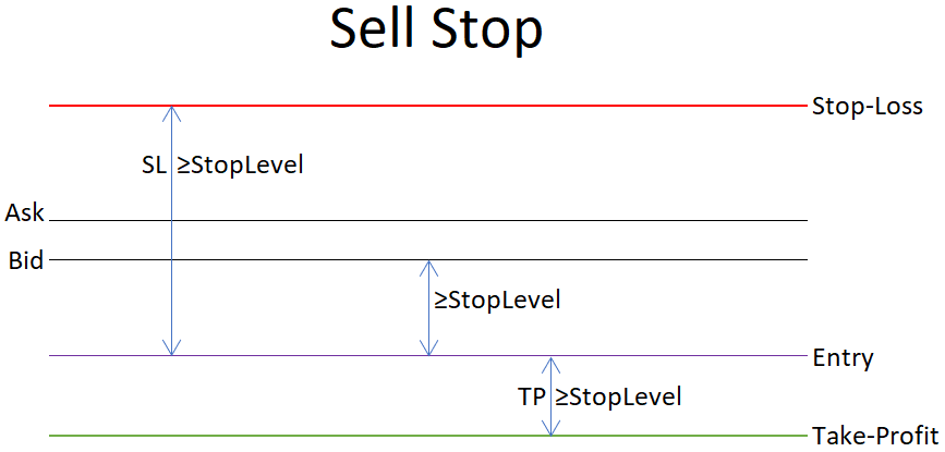 What Is Stop Level When Placing Sell Stop Pending Order - Relation to Entry, SL, and TP
