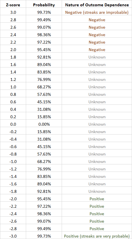 Probabilities Associated with Z-Score Values and Their Effect on the Nature of Dependence Between Trading Outcomes Probabilities Associated with Z-Score Values and Their Effect on the Nature of Dependence Between Trading Outcomes