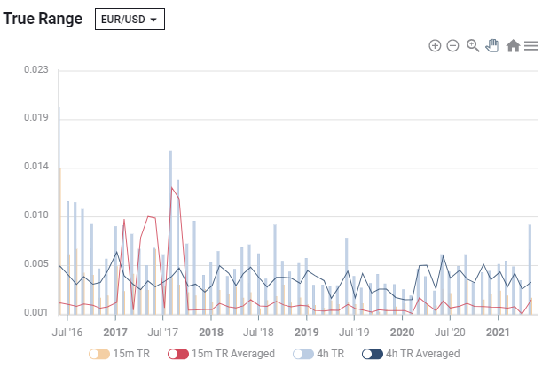 FXStreet - График Истинный диапазон