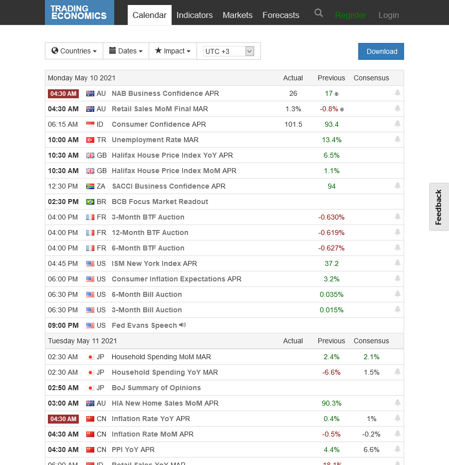 التقويم الاقتصادي لعام 2022 من Trading Economics