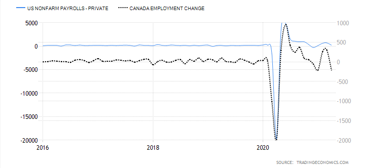 Календарь Trading Economics - Сравнение исторических графиков количества занятых в несельскохозяйственном секторе США и изменения занятости в Канаде