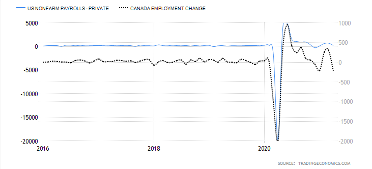 تقويم Trading Economics – مخطط تاريخي للمقارنة بين تقارير الوظائف الأمريكية والكندية