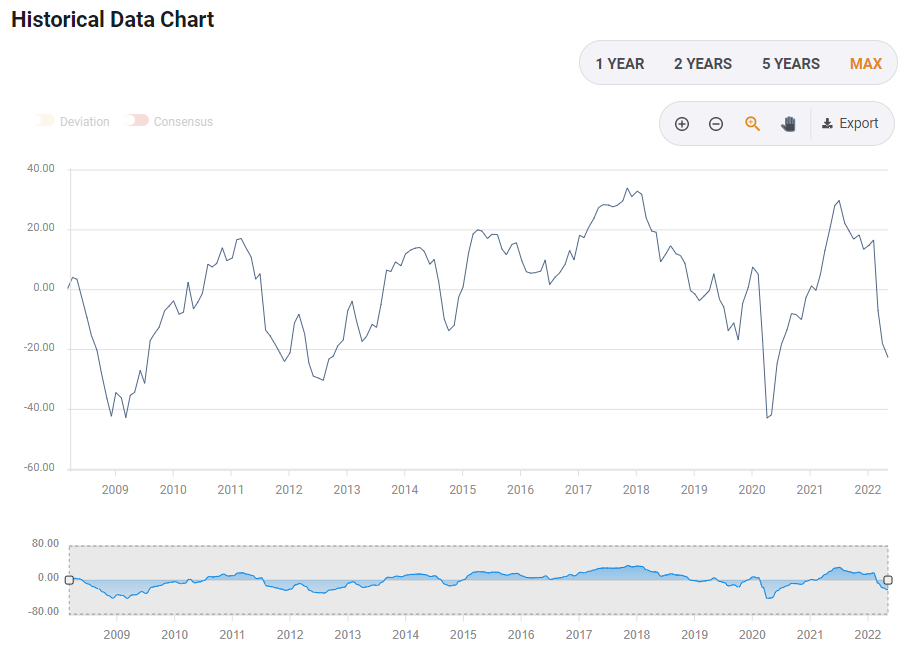 FXStreet - Gráfico histórico del calendario en 2022