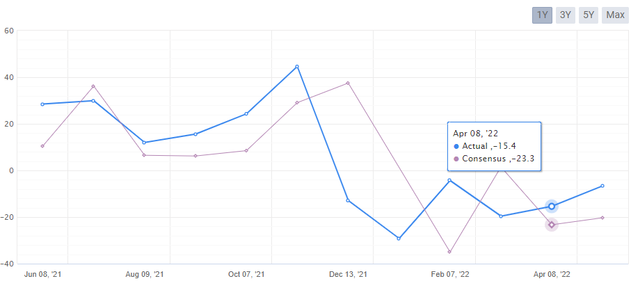 Myfxbook - Calendar Historic Chart in 2022