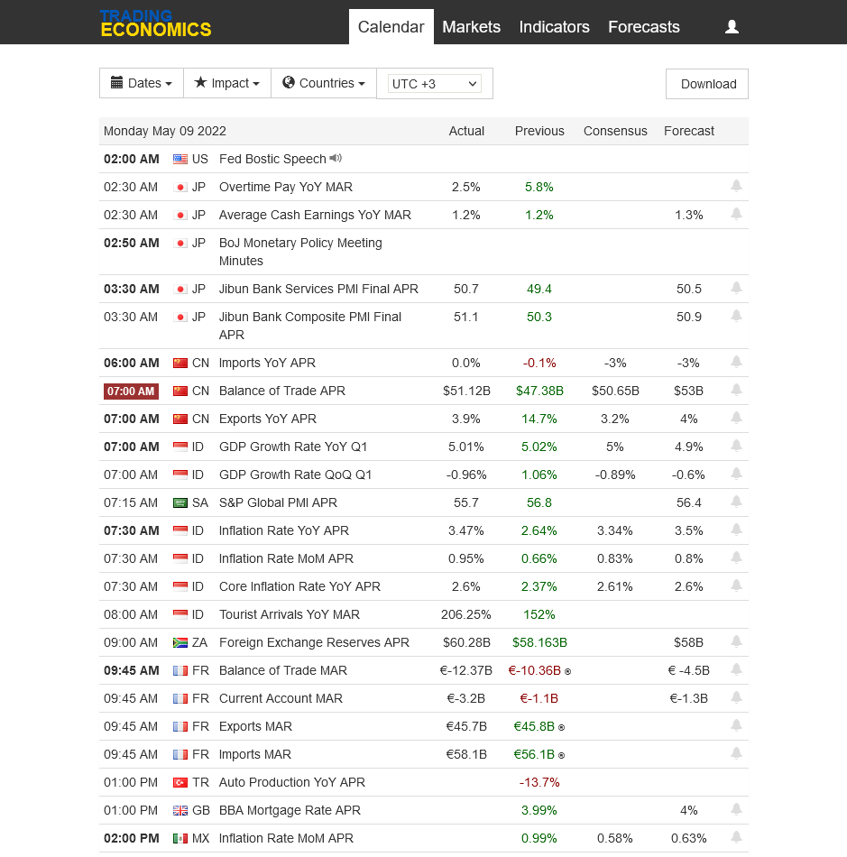 Calendario Forex de Trading Economics en 2022