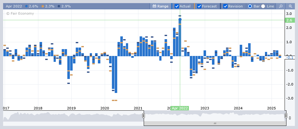 Forex Factory - Calendar historical Chart in 2025