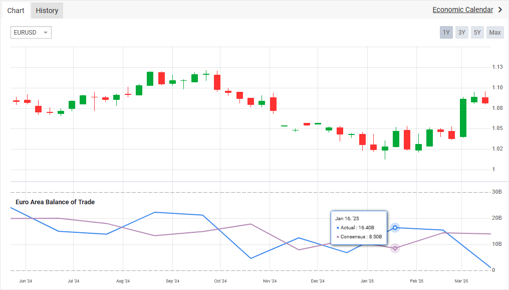 Myfxbook - Calendar historical Chart in 2025