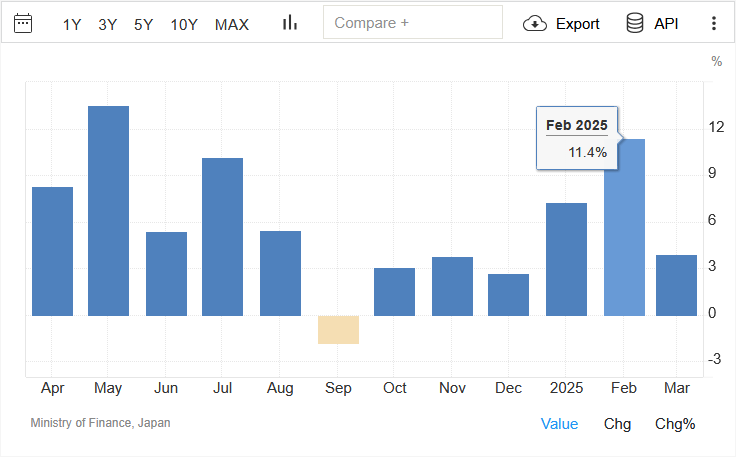 Trading Economics - Calendar historical Chart in 2025