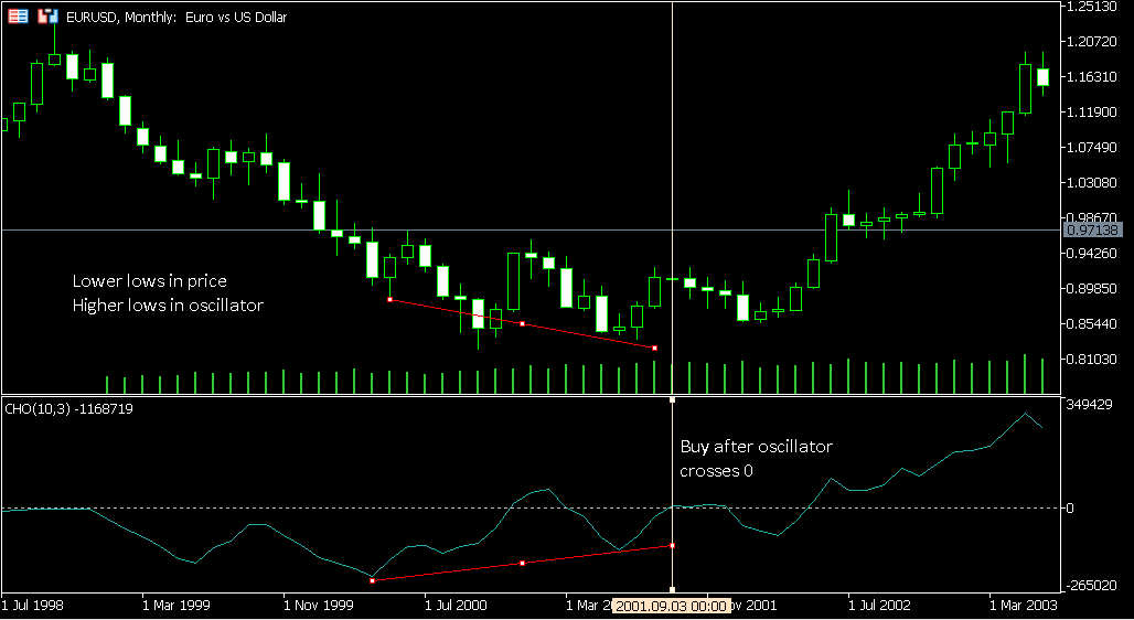Lower lows in price; higher lows in oscillator. Buy after oscillator crosses 0.