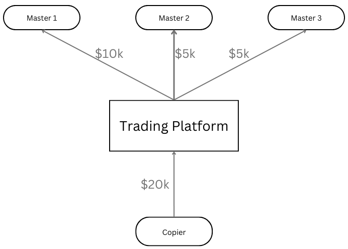 Allocating funds with a copy trading platform