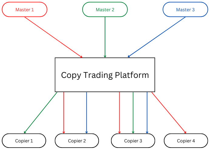 RightFX states what copy trading is and how it can benefit you