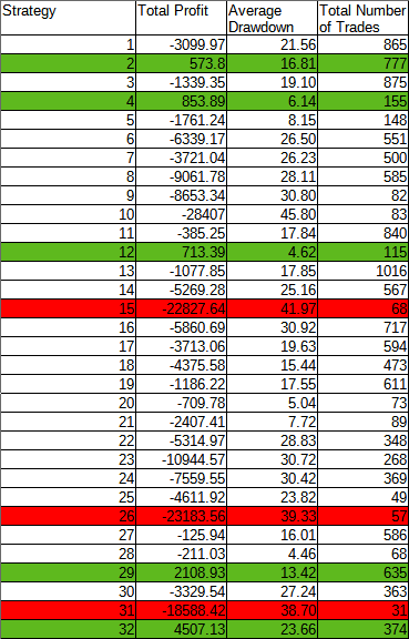 Comparative Table of Strategies