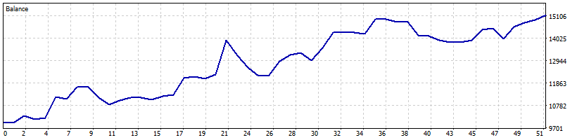 The most profitable strategy/pair combination