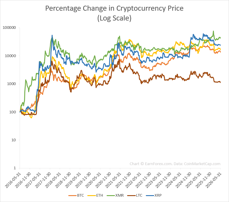Percentage appreciation (log scale) of five cryptocurrencies against the USD since 2016 through 2026