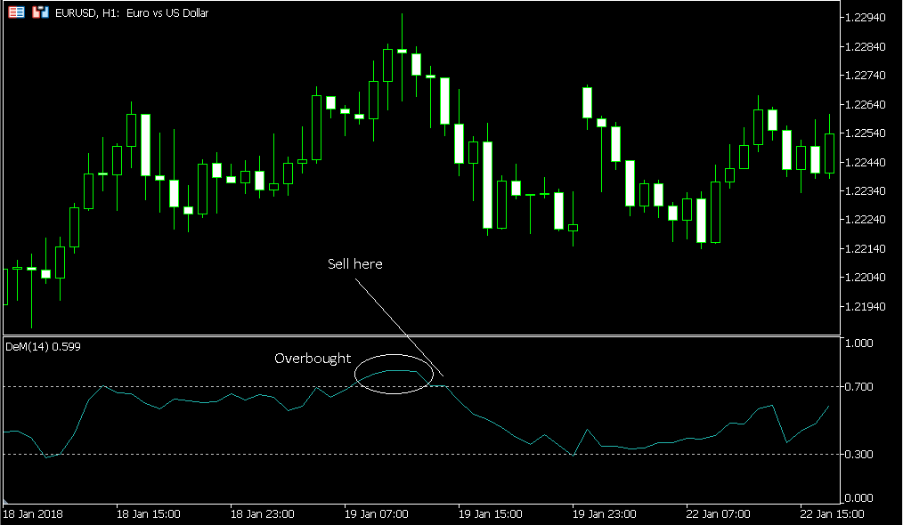 DeMarker Indicator Spotted Overbought Situation in EUR/USD