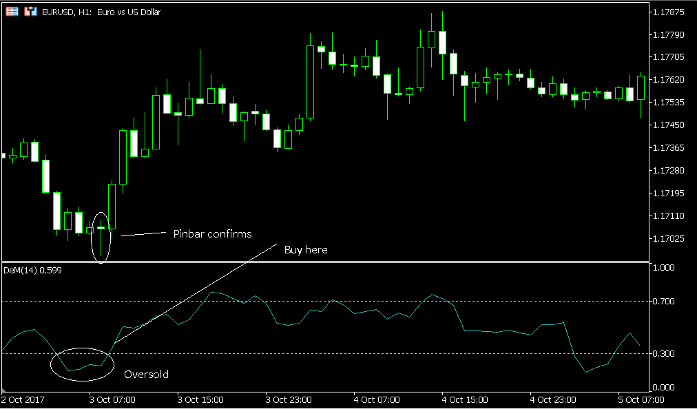 DeMarker Indicator Spotted Oversold Situation in EUR/USD