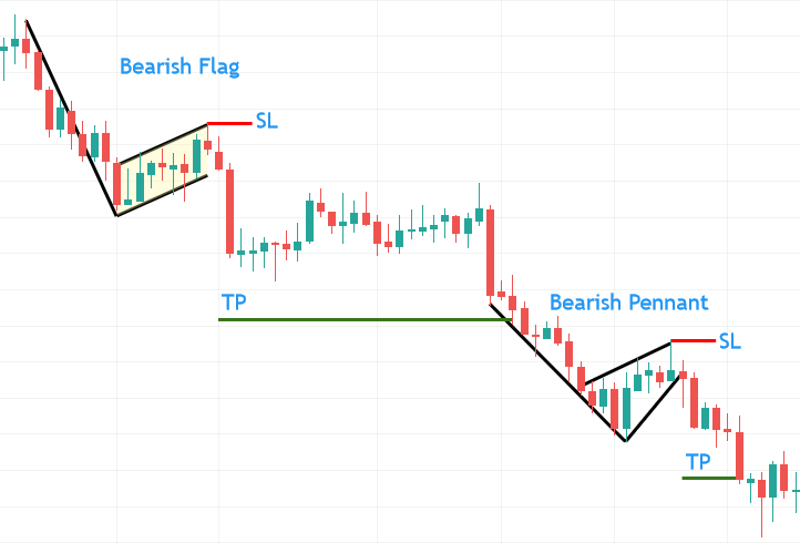 Chart Patterns Flags And Pennants Forex Academy - Riset