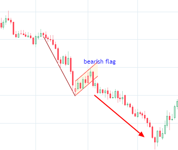 Estructura de bandera bajista