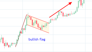 Bullish flag structure