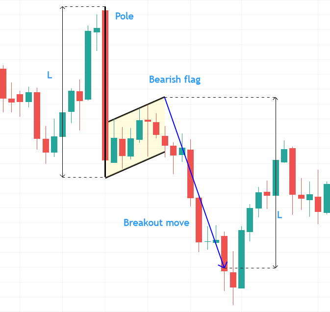 Cómo decidir el take profit en una bandera bajista utilizando un movimiento medido