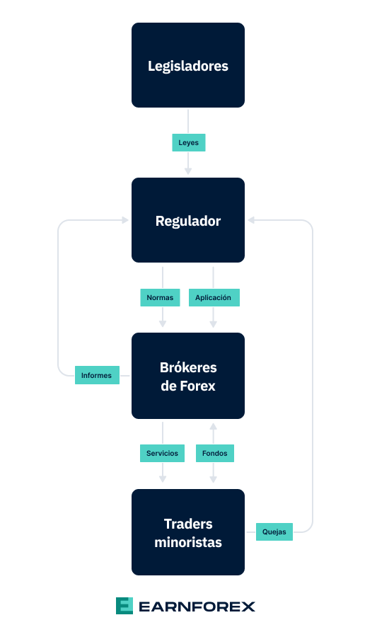 Regulador de Forex - Diagrama de funcionamiento básico