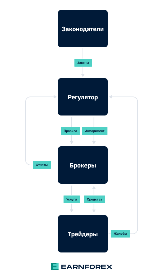 Регулятор Форекс — основная схема работы