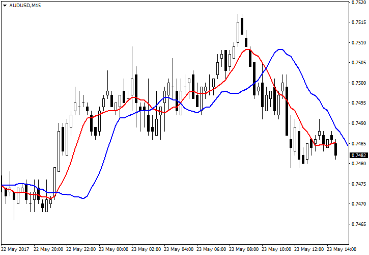 Gráfico con Medias Móviles