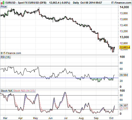 EUR/USD - Octubre de 2014