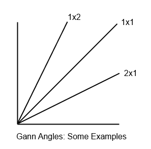 Ejemplos de Ángulos de Gann