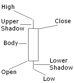 Estructura de Vela Japonesa Alcista