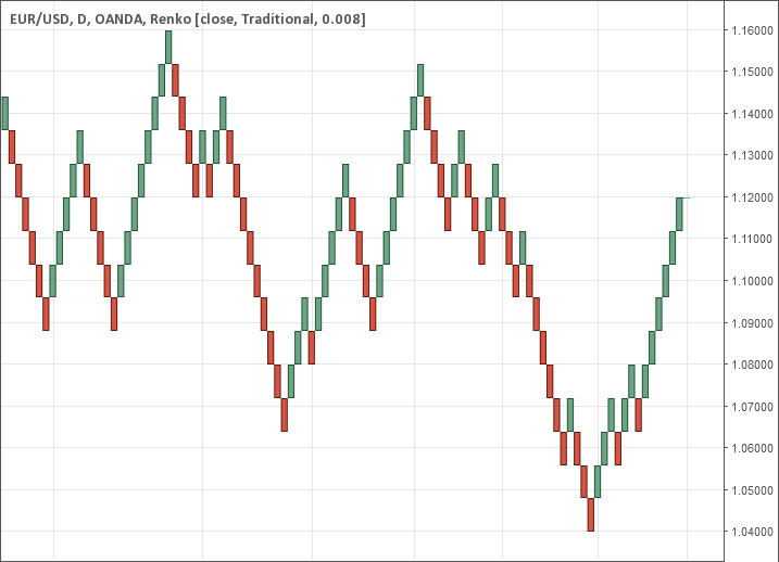 Renko Charts Day Trading