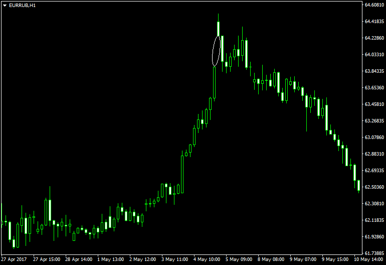 Гэп окончания на графике пары EUR/RUB