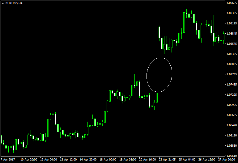 فجوة استمرارية على مخطط الأربع ساعات لزوج EUR/USD