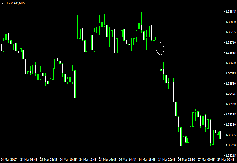 Un gap común en el gráfico de 15 minutos del par USD/CAD.