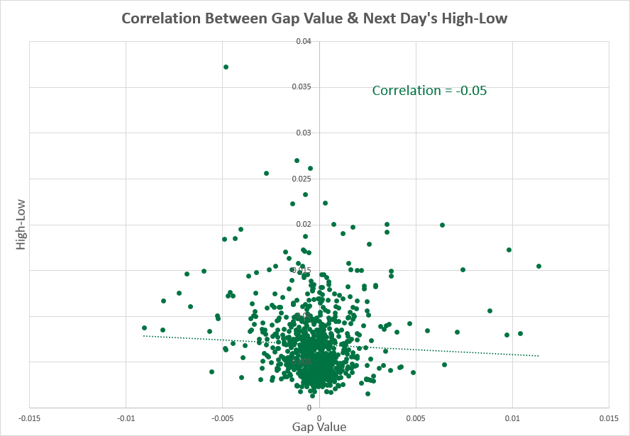 AUD/USD - high-low range vs. next day correlation