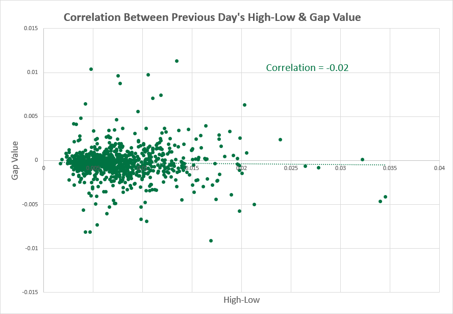 AUD/USD - previous day vs. high-low range correlation
