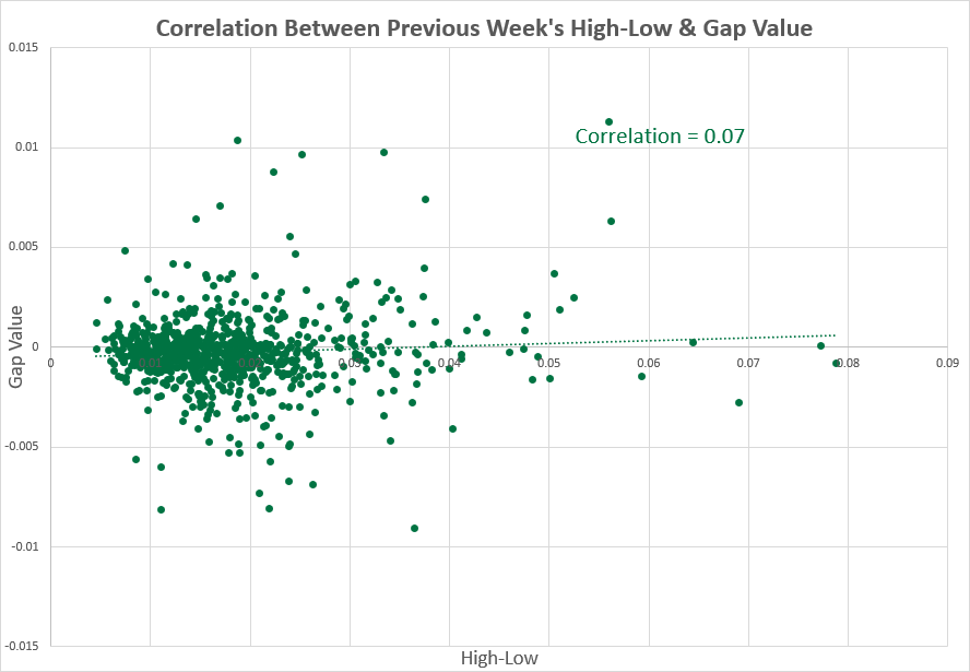AUD/USD - previous week vs. high-low range correlation
