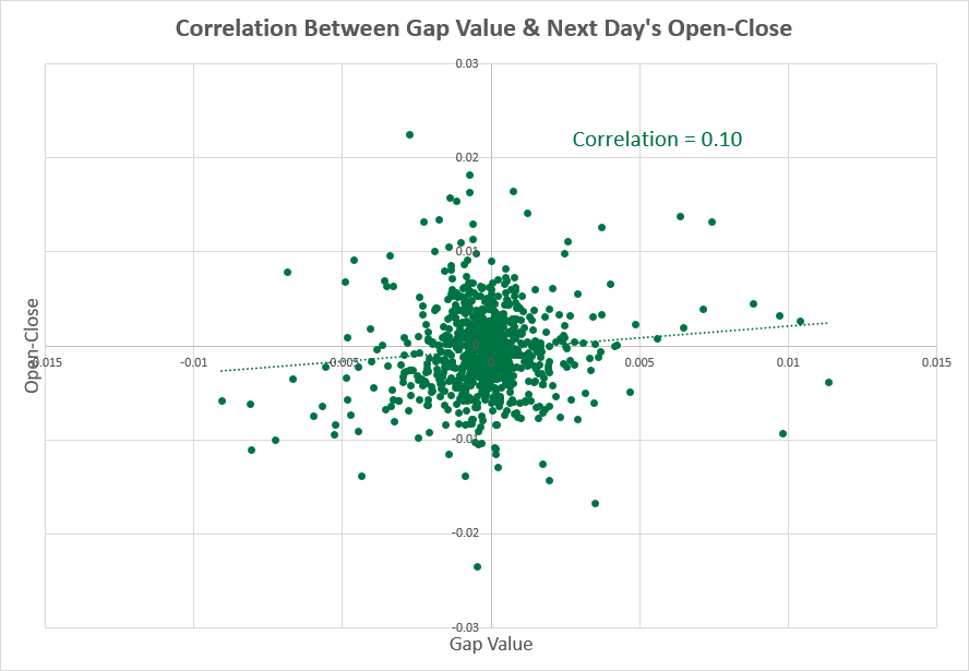 AUD/USD - gap size vs. next day correlation