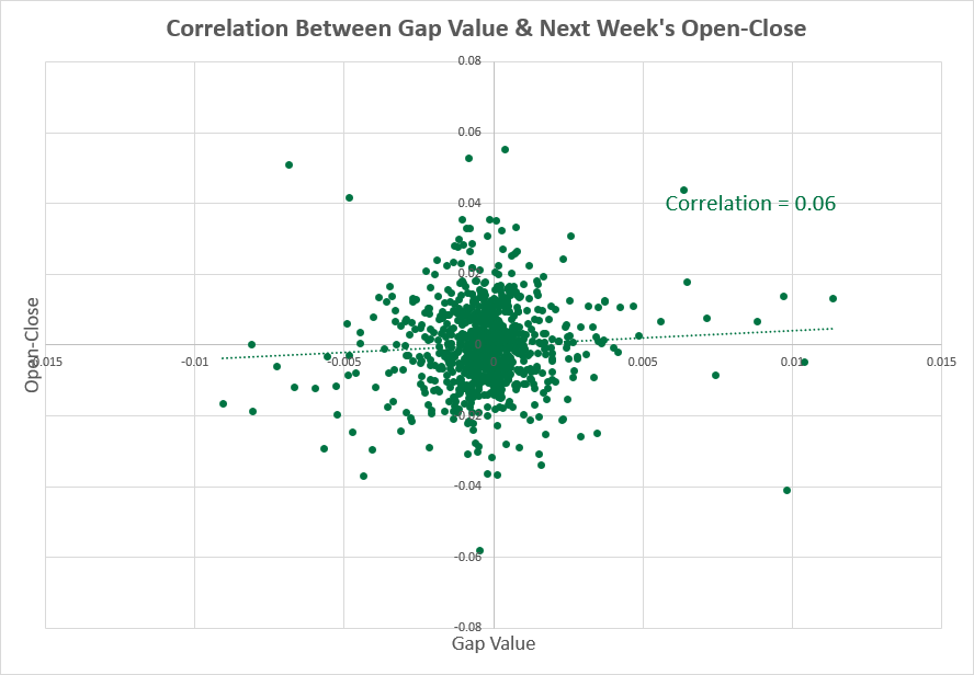 AUD/USD - gap size vs. next week correlation